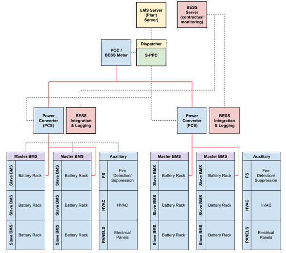 Energy Management System (EMS) for Battery Energy Storage Systems (BESS). Made by Inaccess.