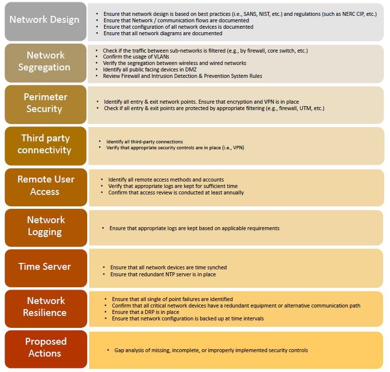 Overview of the ICS Network Architecture Review methodology's Phase I by Inaccess.