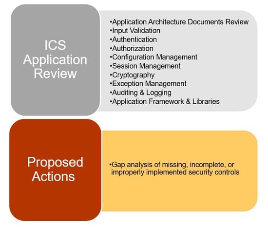 Overview of the ICS Network Architecture Review methodology's Phase II by Inaccess.