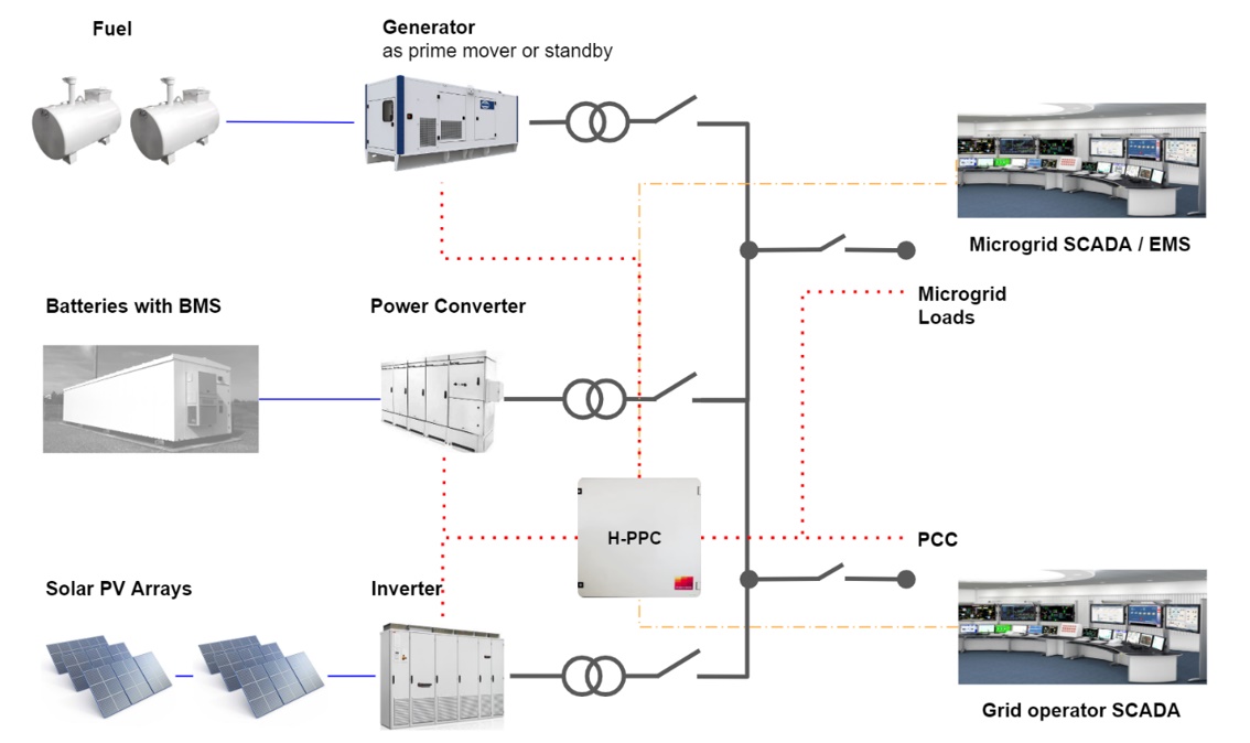 Inaccess control system for a university's microgrid in Africa.