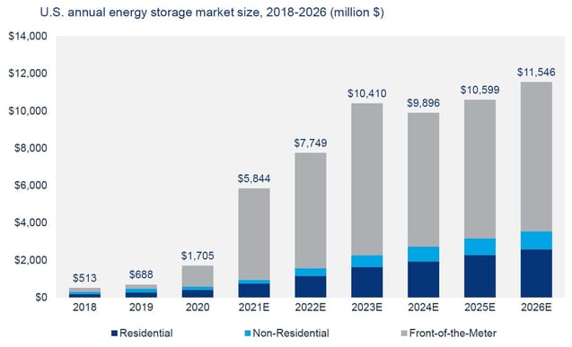 Source: Wood Mackenzie U.S. Energy Storage Monitor