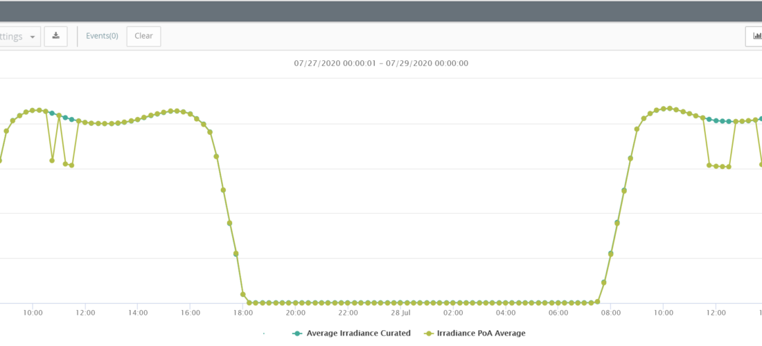 Data cleansing and Curated KPIs