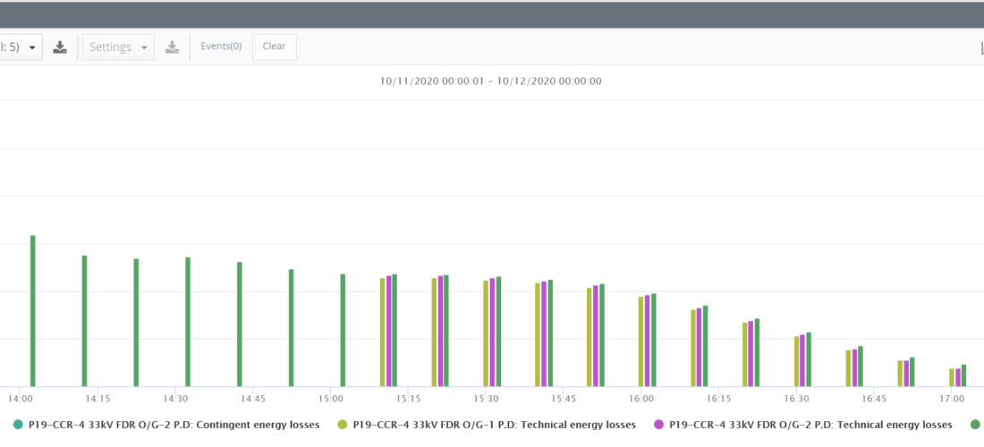 UNITY Analytics: Plant-Wide Losses Modeling & Classification