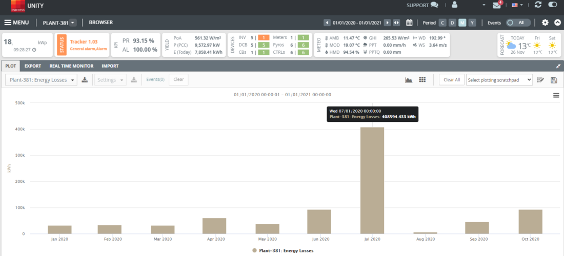 UNITY Analytics: Inverter-Level Unavailability Loss Modeling