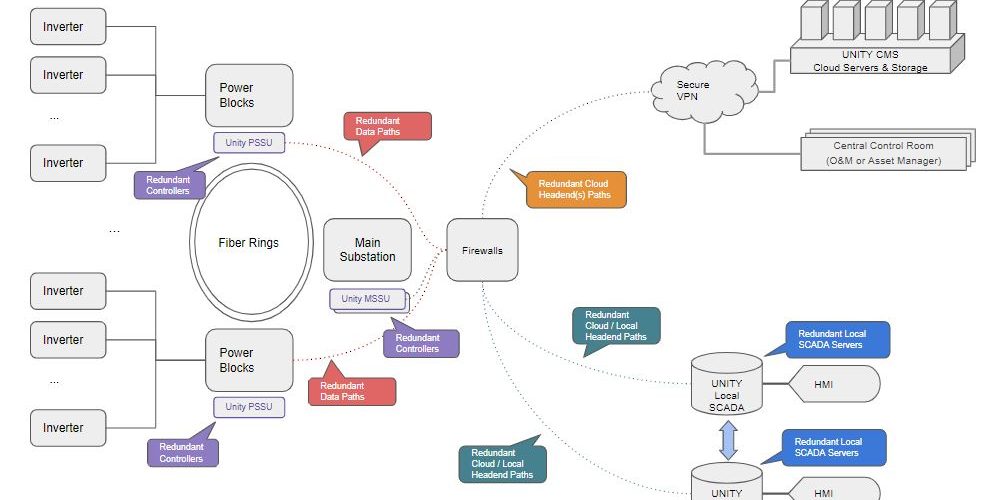 UNITY Local SCADA server Redundancy options